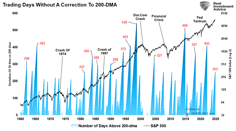 S&P 500 and Days Without a Correction to 200-Day Moving Average