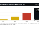 S&P 500 Average Return after Recapturing 200-Day Moving Average from Below