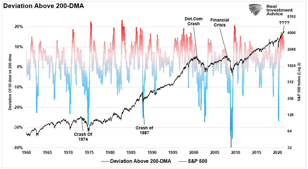 S&P 500 and Deviation Above 200-Day Moving Average