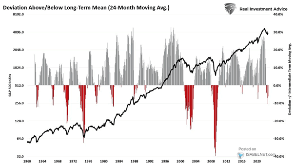S&P 500 and Deviation Above-Below 24-Month Moving Average