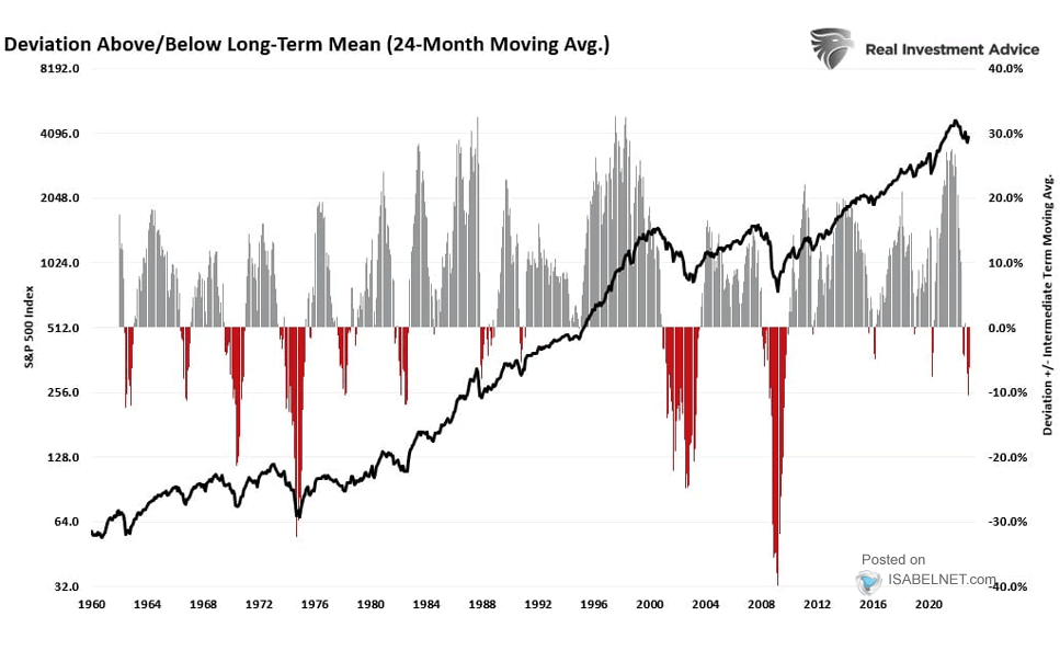 S&P 500 and Deviation Above-Below 24-Month Moving Average