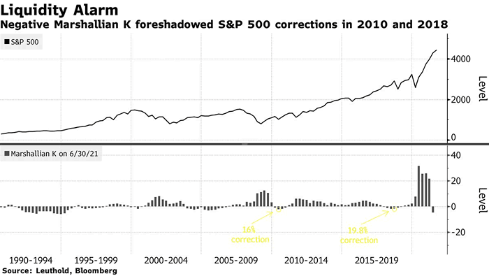 S&P 500 and Marshallian K