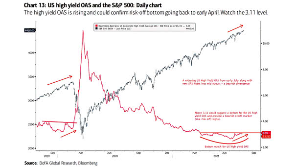 S&P 500 and U.S. High Yield OAS