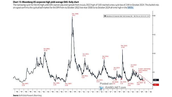 S&P 500 and U.S. High Yield OAS