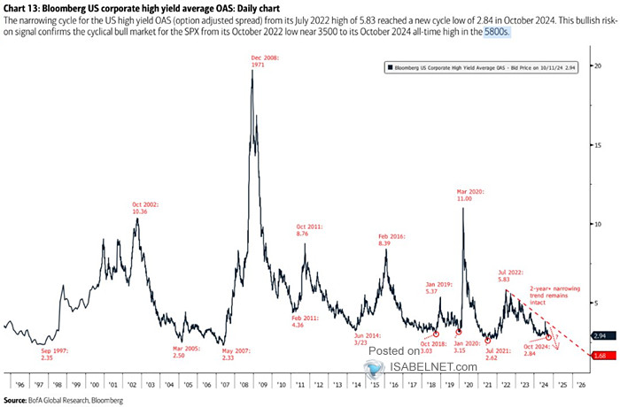 S&P 500 and U.S. High Yield OAS