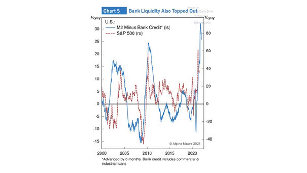 S&P 500 and U.S. M2 Minus Bank Credit