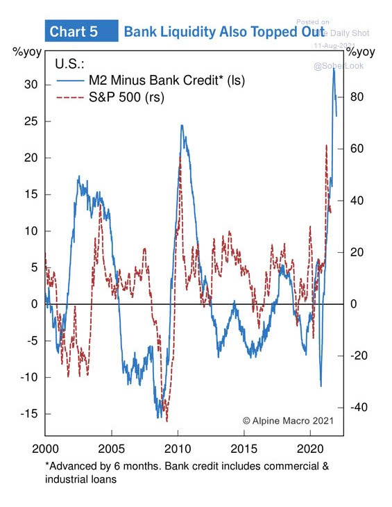 S&P 500 and U.S. M2 Minus Bank Credit