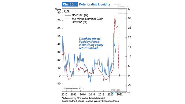 S&P 500 and U.S. M2 Money Supply Minus Nominal GDP Growth