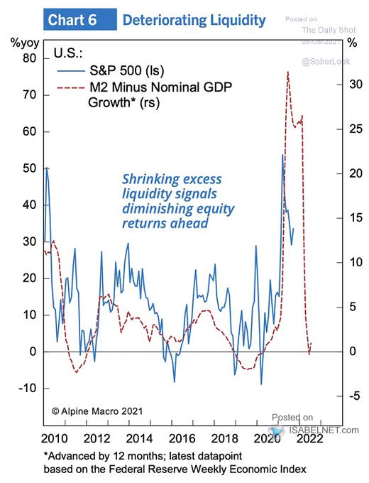 S&P 500 and U.S. M2 Money Supply Minus Nominal GDP Growth