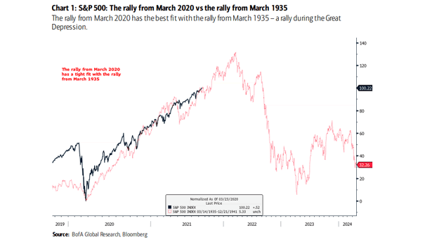 S&P 500 - the Rally from March 2020 vs. the Rally from March 1935