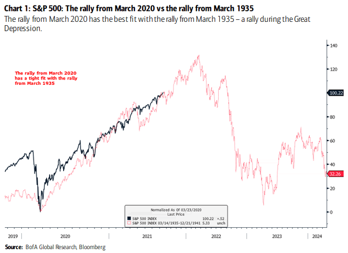 S&P 500 - the Rally from March 2020 vs. the Rally from March 1935