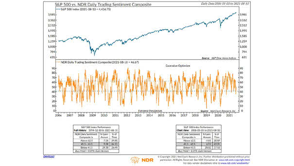 S&P 500 vs. Daily Trading Sentiment Composite