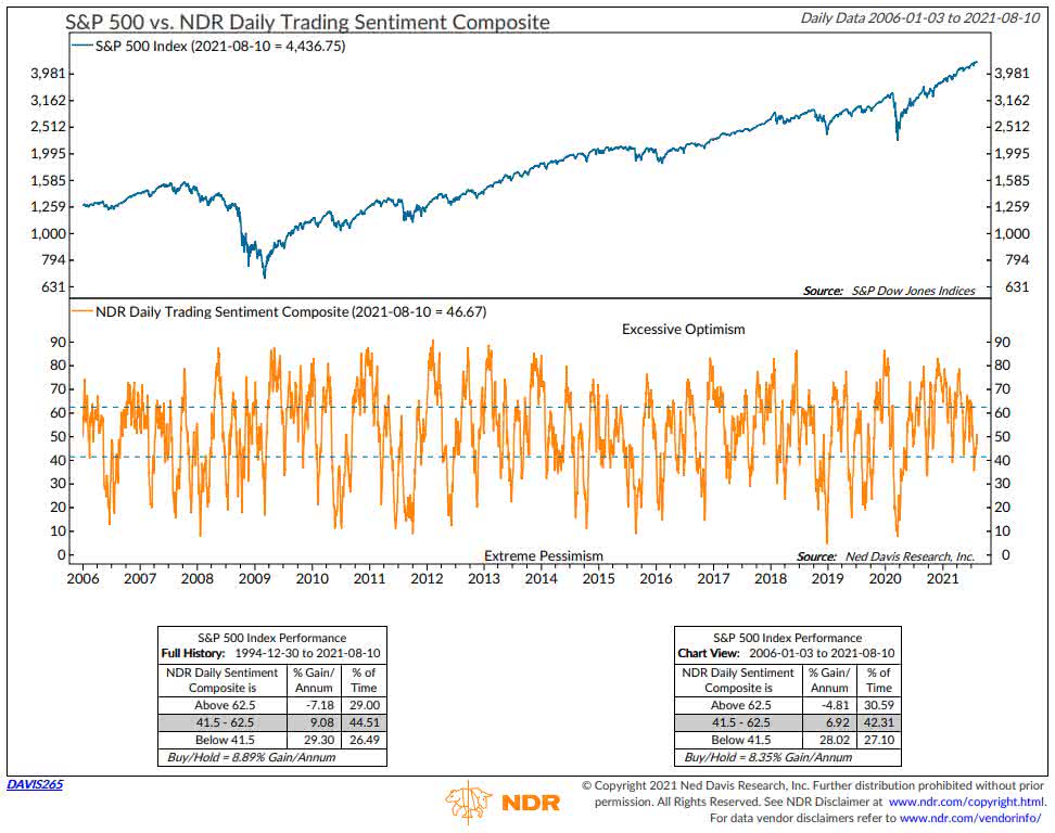 S&P 500 vs. Daily Trading Sentiment Composite