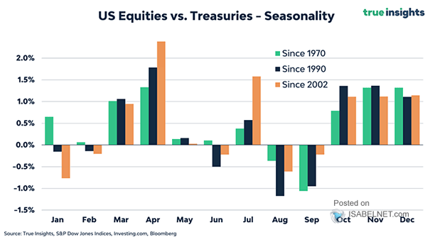 Seasonality - U.S. Equities vs. Treasuries