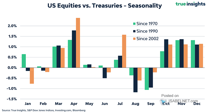 Seasonality - U.S. Equities vs. Treasuries