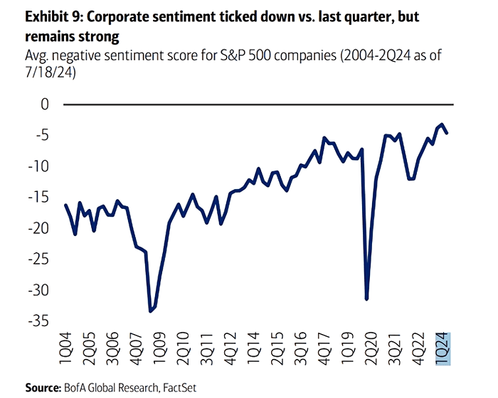 Sentiment Scores During Earnings Calls