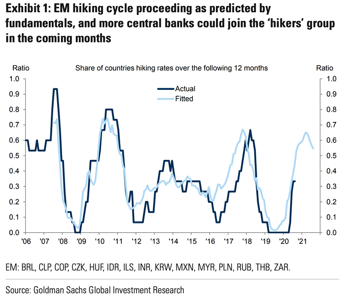 Share of Countries Hiking Rates Over the Following 12 Months