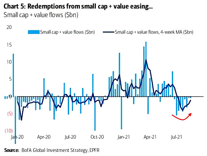 Small Cap and Value Flows