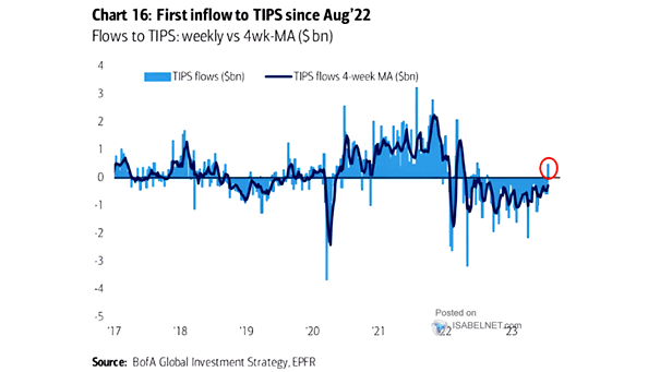 TIPS Flows