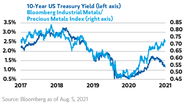 U.S 10-Year Treasury Yield and Industrial Metals-Precious Metals Index