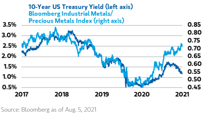 U.S 10-Year Treasury Yield and Industrial Metals-Precious Metals Index