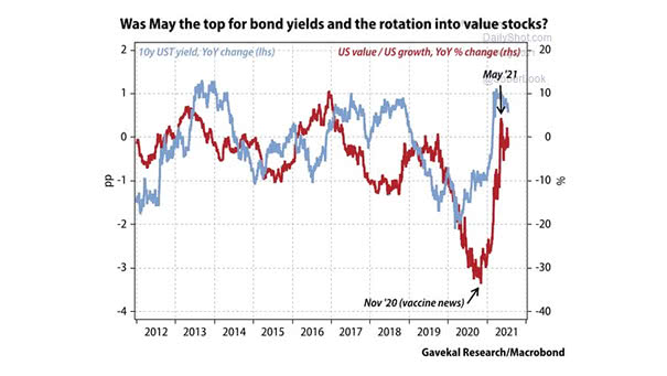 U.S. 10-Year Treasury Yield and U.S. Value U.S. Growth