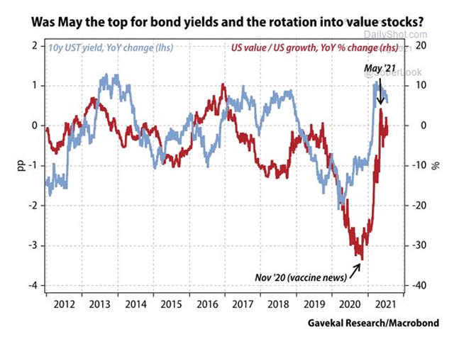 U.S. 10-Year Treasury Yield and U.S. Value U.S. Growth