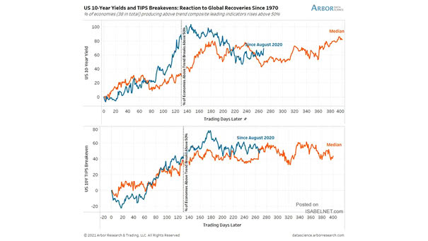 U.S. 10-Year Yield and U.S. 10-Year TIPS Breakeven