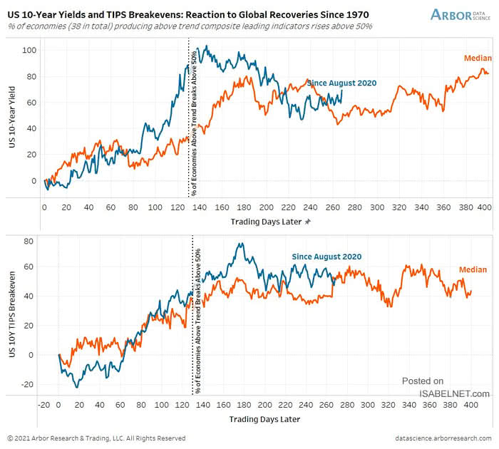 U.S. 10-Year Yield and U.S. 10-Year TIPS Breakeven