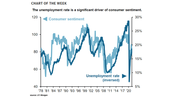 U.S. Consumer Sentiment and U.S. Unemployment Rate