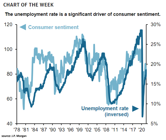 U.S. Consumer Sentiment and U.S. Unemployment Rate