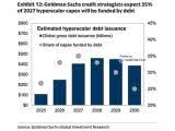 Estimated Hyperscaler Debt Issuance