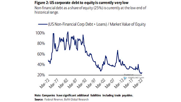 U.S. Corporate Debt to Equity