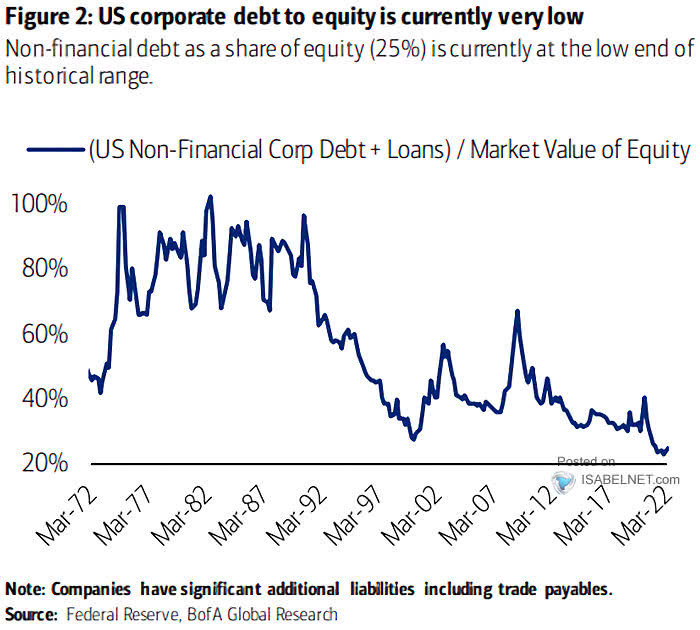 U.S. Corporate Debt to Equity