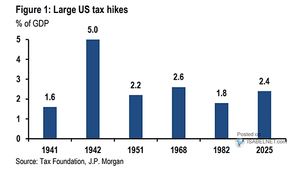 U.S. Corporate Tax Increase as a Percent of GDP