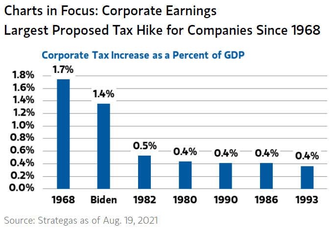 U.S. Corporate Tax Increase as a Percent of GDP