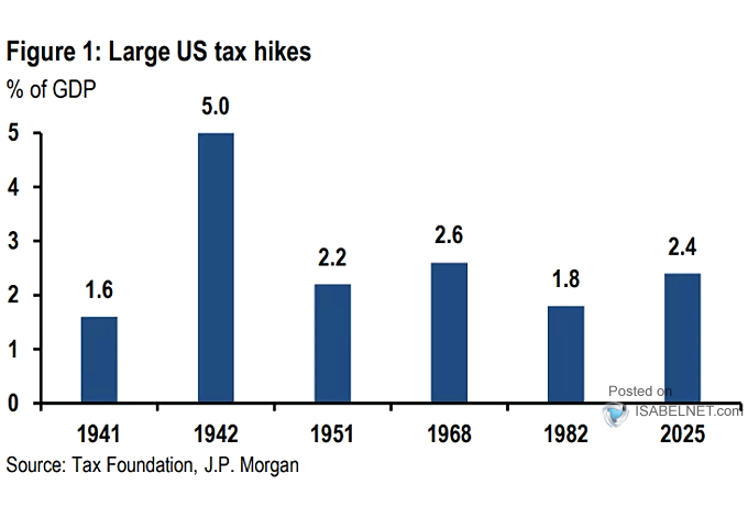 U.S. Corporate Tax Increase as a Percent of GDP