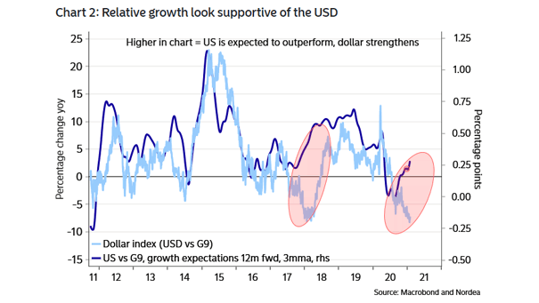 U.S. Dollar Index and Relative Growth Expectations (U.S. vs. G9)
