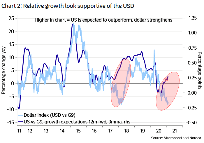 U.S. Dollar Index and Relative Growth Expectations (U.S. vs. G9)