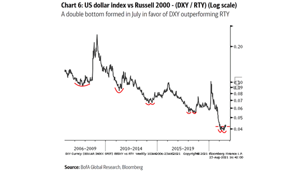 U.S. Dollar Index vs. Russell 2000