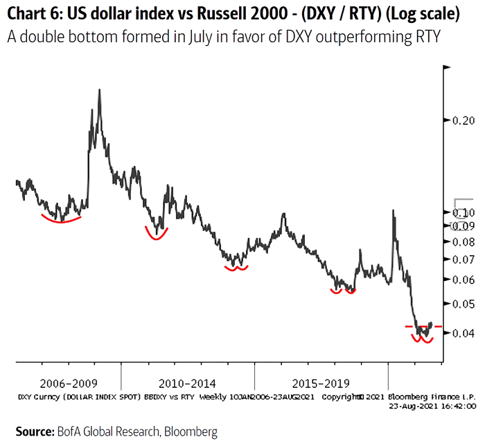 U.S. Dollar Index vs. Russell 2000