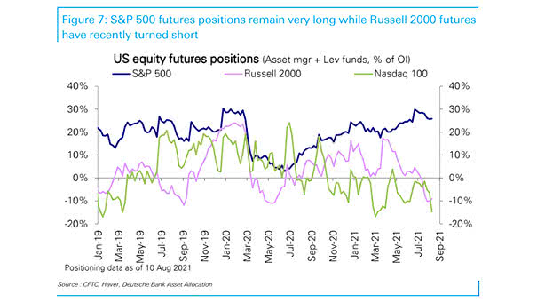 U.S. Equity Futures Positions - S&P 500, Russell 2000 and Nasdaq 100