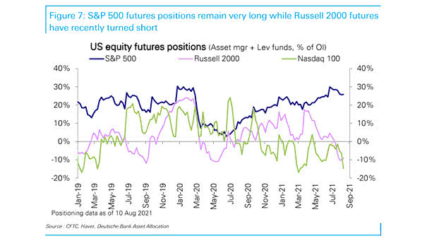 U.S. Equity Futures Positions - S&P 500, Russell 2000 and Nasdaq 100