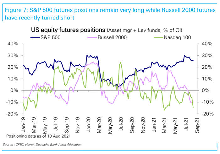 U.S. Equity Futures Positions - S&P 500, Russell 2000 and Nasdaq 100