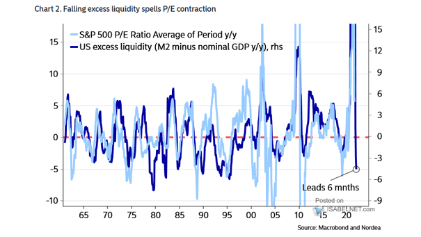 U.S. Excess Liquidity (M2 Minus Nominal GDP) and S&P 500 P/E Ratio