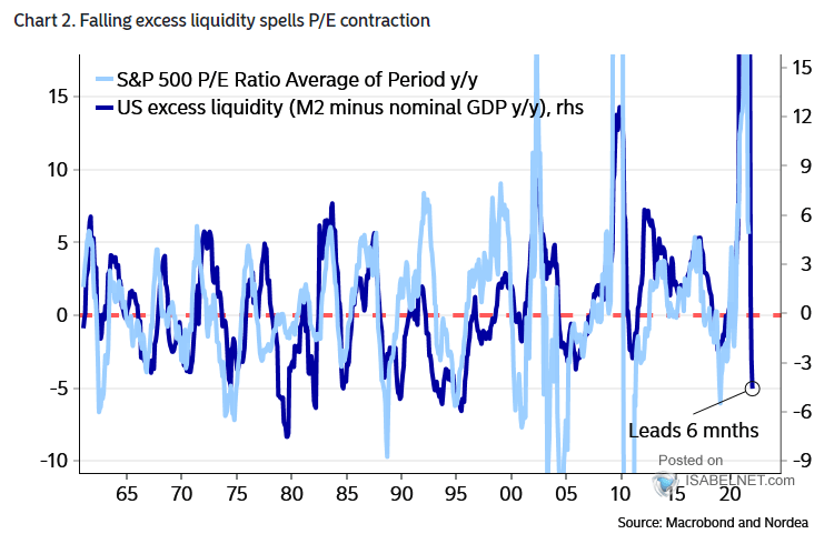U.S. Excess Liquidity (M2 Minus Nominal GDP) and S&P 500 P/E Ratio