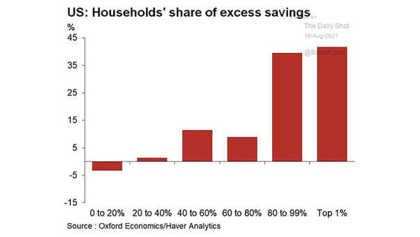 U.S. Households' Share of Excess Savings