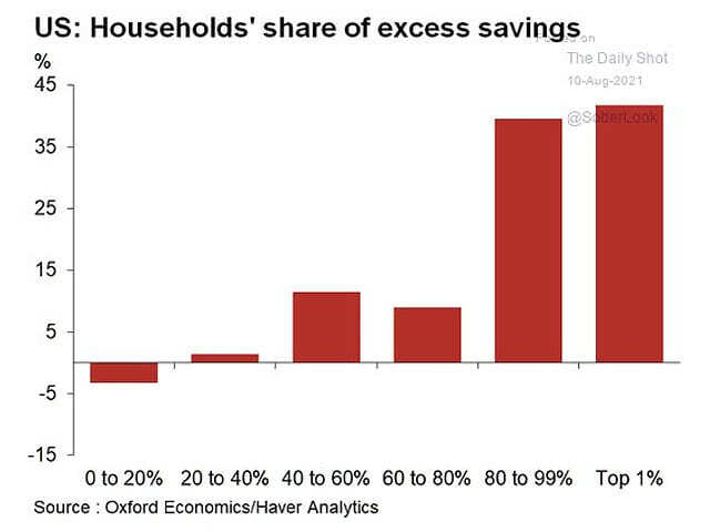 U.S. Households' Share of Excess Savings