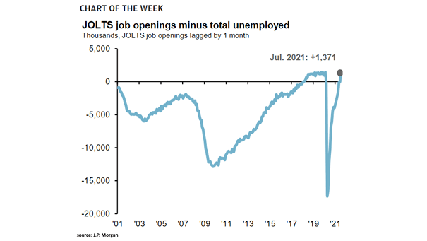U.S. Labor Market - JOLTS Job Openings Minus Total Unemployed