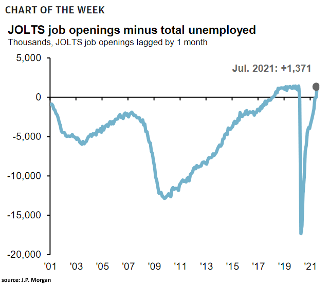 U.S. Labor Market - JOLTS Job Openings Minus Total Unemployed